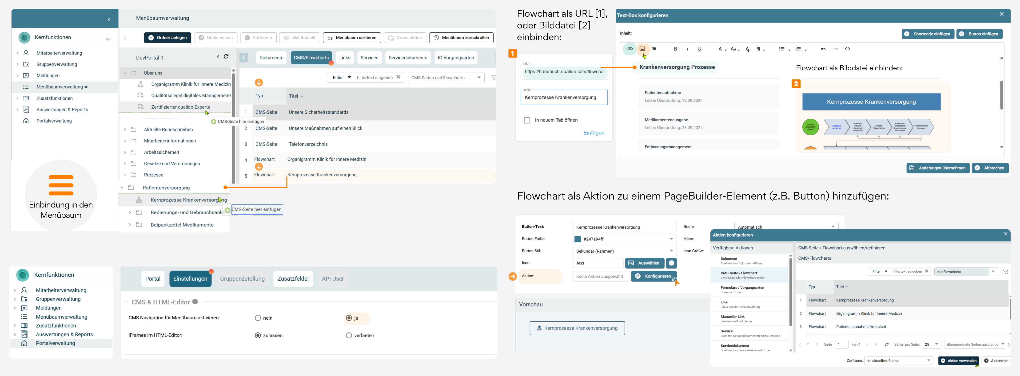 Flowchart-Integration Screenshot der qualido-Softwareoberfläche zeigt verschiedene Möglichkeiten zur Integration von Flowcharts: Links ist die Menübaumverwaltung mit einer hierarchischen Struktur sichtbar, die zeigt, wie Flowcharts in die Navigation eingebunden werden können. Im mittleren Bereich ist der CMS-Bereich mit einer Tabelle von CMS-Seiten und Flowcharts zu sehen, darunter Einträge wie "Organogramm Klinik für innere Medizin" und "Kernprozesse Krankenversorgung". Ein orangefarbenes Popup-Menü zeigt Optionen zum Anlegen von CMS-Seiten und Flowcharts. Rechts werden drei Integrationsmethoden erklärt: 1) Einbindung als URL oder Bilddatei mit einem Link-Beispiel, 2) Einbindung als Bilddatei im CMS mit einer Vorschau des Krankenversorgungsprozesses, und 3) Einbindung als Aktion zu einem PageBuilder-Element (z.B. Button) mit einem Konfigurationsbeispiel für einen Button und einer Auswahlliste von verfügbaren Flowcharts.