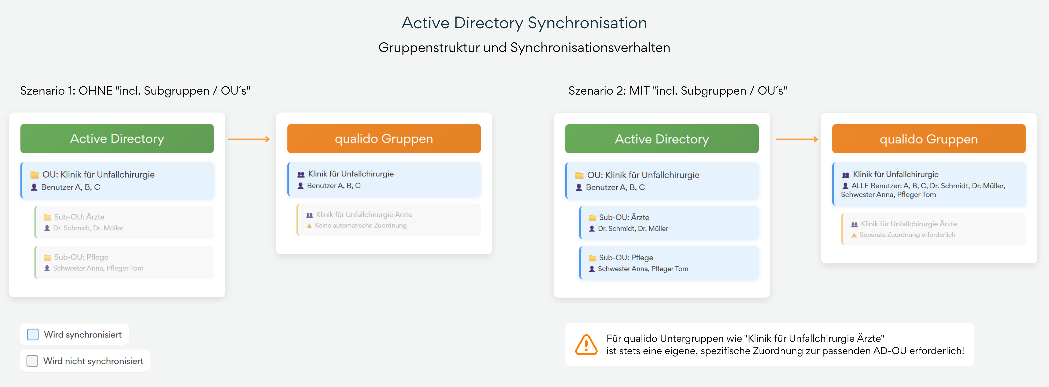 Infografik zur OU-basierten Synchronisation zwischen Active Directory und qualido: Darstellung zweier Szenarien – Synchronisation ohne Sub-OUs und mit inkludierten Sub-OUs. Szenario 1 zeigt, dass nur Benutzer der Haupt-Organisationseinheit synchronisiert werden, während untergeordnete OUs wie „Ärzte“ oder „Pflege“ ausgeschlossen bleiben. Szenario 2 veranschaulicht die vollständige Benutzerübernahme inklusive aller Sub-OUs zur vollständigen Abbildung in qualido.
