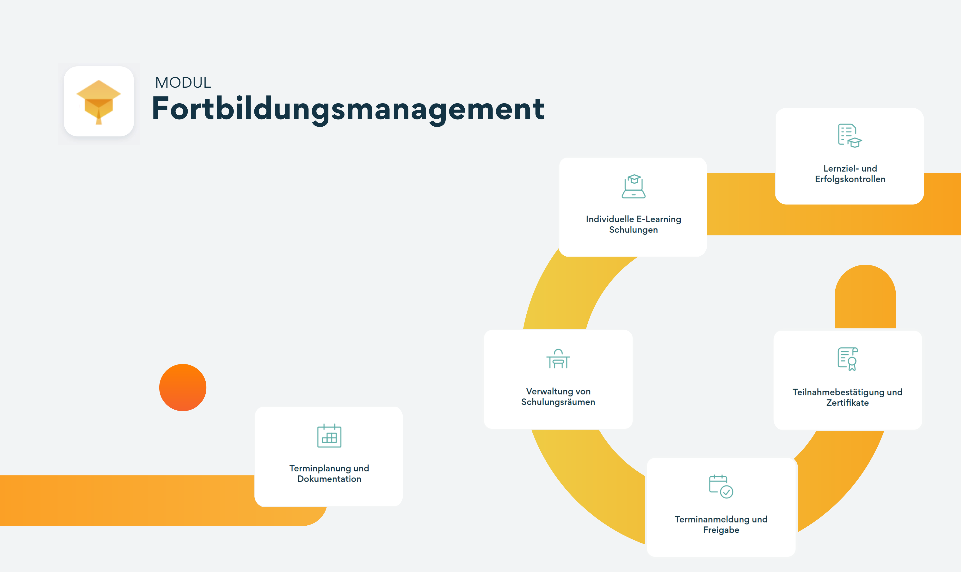 Fortbildungsmanagement Infografik zum Fortbildungsmanagement-Modul, das eine umfassende Lösung zur Verwaltung und Organisation von Schulungen und Veranstaltungen für Mitarbeiter darstellt.